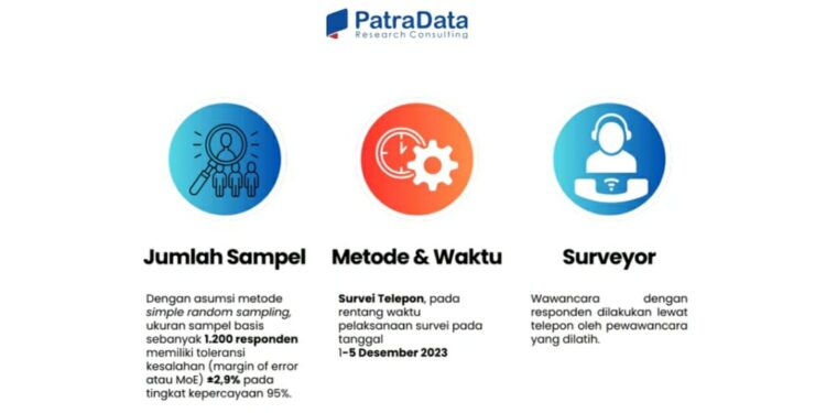 Survei PatraData: Prabowo Subianto Unggul di Pulau Jawa