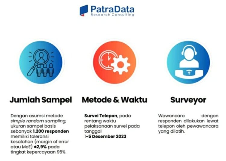 Hasil Survei PatraData: Prabowo Subianto Unggul di Pulau Jawa. (Foto:urbancity.co.id/pool/dok.PetraData)