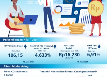 Selama 16-18 April Modal Asing Hengkang Rp21,46 Triliun