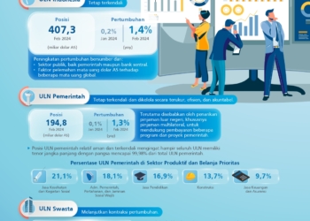 Utang Luar Negeri Indonesia Naik Jadi USD407,3 Miliar