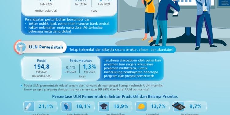 Utang Luar Negeri Indonesia Naik Jadi USD407,3 Miliar