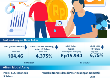 Modal Asing Deras Lagi Masuk, Kurs Rupiah Kembali di Bawah Rp16.000