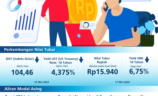 Modal Asing Deras Lagi Masuk, Kurs Rupiah Kembali di Bawah Rp16.000