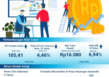 Rupiah Belum Kembali ke Level di Bawah Rp16.000