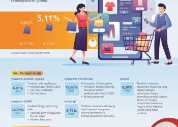 BI: Pertumbuhan Ekonomi 2024 Akan Tetap Kuat