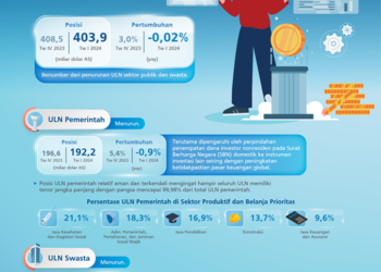 Triwulan I Utang Luar Negeri Indonesia Turun