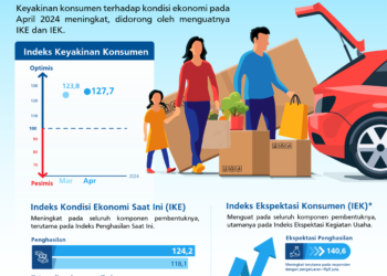 Konsumen dan Pengusaha Sama-Sama Optimis dengan Kondisi Ekonomi