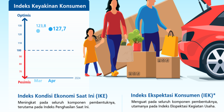 Konsumen dan Pengusaha Sama-Sama Optimis dengan Kondisi Ekonomi