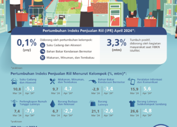 April Pertumbuhan Penjualan Eceran Merosot