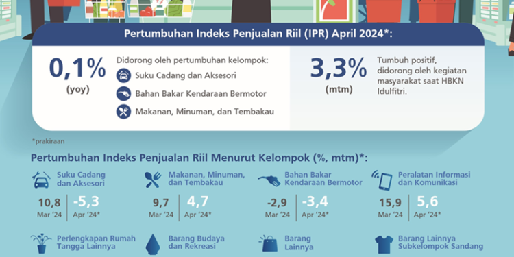 April Pertumbuhan Penjualan Eceran Merosot