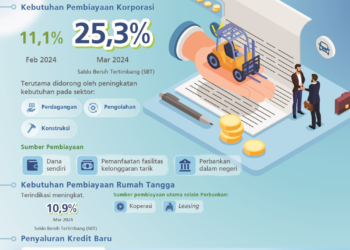 Sepanjang Maret Pembiayaan Korporasi Meningkat