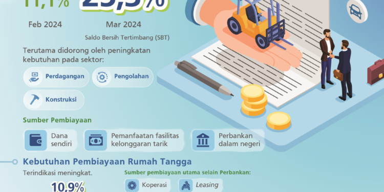 Sepanjang Maret Pembiayaan Korporasi Meningkat