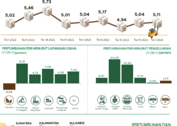 Lumayan, Triwulan I-2024 Ekonomi Indonesia Tumbuh 5,11%