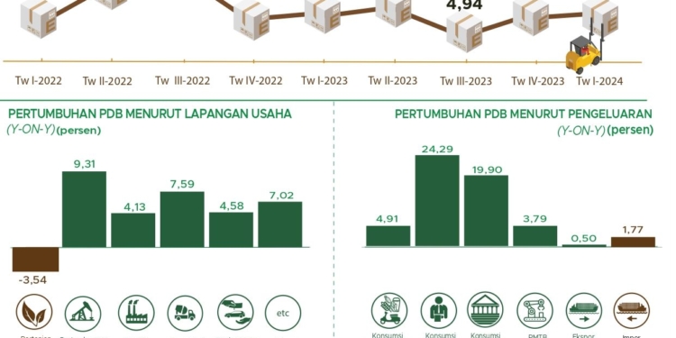 Lumayan, Triwulan I-2024 Ekonomi Indonesia Tumbuh 5,11%