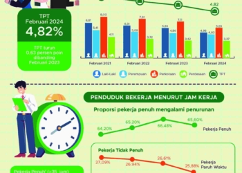 Jumlah pengangguran turun