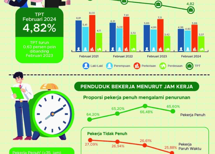 Jumlah pengangguran turun