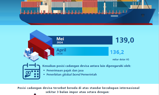 Cadangan Devisa Kembali Meningkat