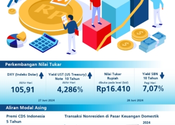 Akhir Juni Rupiah Menguat, Tapi Masih di Atas Rp16.400