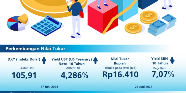 Akhir Juni Rupiah Menguat, Tapi Masih di Atas Rp16.400