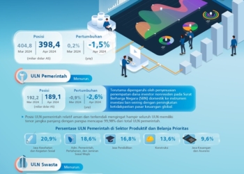 April Utang Luar Negeri Indonesia Berkurang Rp140 Triliun