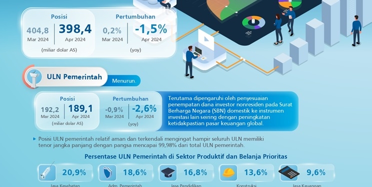 April Utang Luar Negeri Indonesia Berkurang Rp140 Triliun