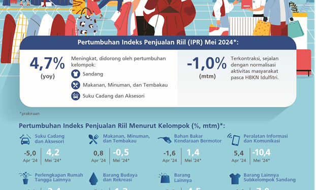 Pertanda Kurang Baik, Penjualan Eceran Merosot