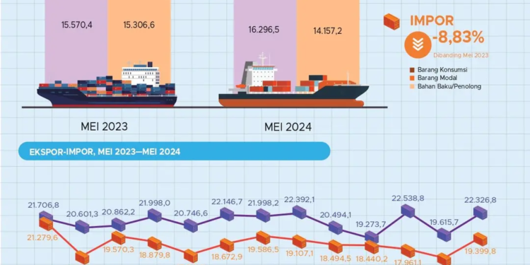 Surplus Neraca Perdagangan Indonesia Mei Naik Jadi USD2,93 Miliar