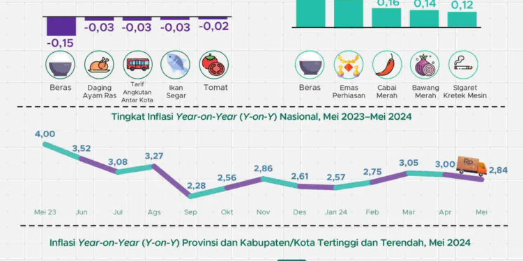 BPS: Deflasi Mei Karena Penurunan Harga Beras