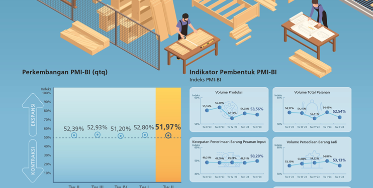 PMI Bank Indonesia Menunjukkan, Kinerja Industri Pengolahan Memang Merosot