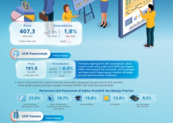 Utang Luar Negeri Indonesia Mei 2024 Lebih dari Rp6.500 Triliun