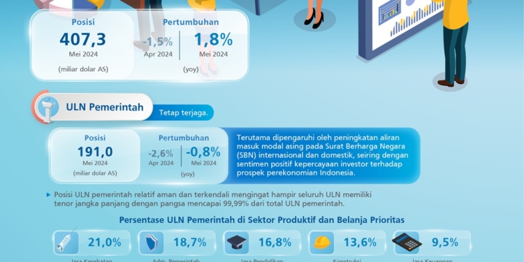 Utang Luar Negeri Indonesia Mei 2024 Lebih dari Rp6.500 Triliun