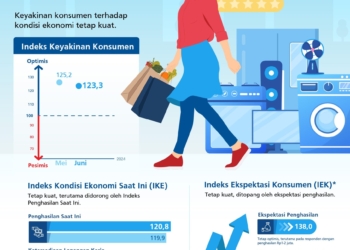 Melemah Ekspektasi Konsumen Terhadap Kondisi Ekonomi dan Lapangan Kerja