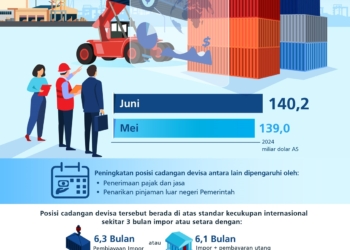 Cadangan Devisa Meningkat, Rupiah Menguat