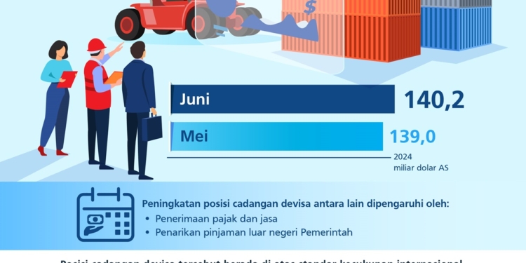 Cadangan Devisa Meningkat, Rupiah Menguat