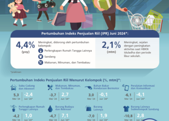 Penjualan Eceran Mei 2024 Merosot