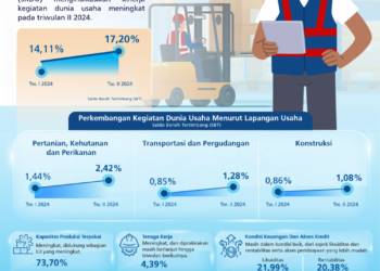 Triwulan III 2024 Kegiatan Dunia Usaha Diperkirakan Melemah