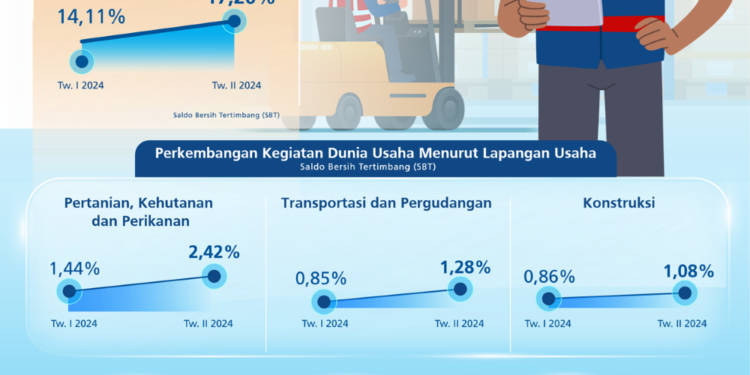 Triwulan III 2024 Kegiatan Dunia Usaha Diperkirakan Melemah