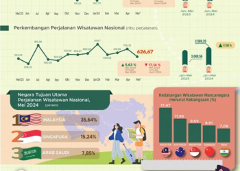 Rupiah Melemah, Turis Makin Banyak Datang ke Indonesia