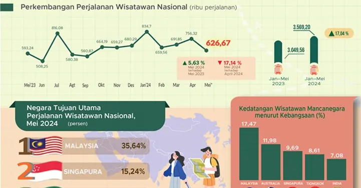 Rupiah Melemah, Turis Makin Banyak Datang ke Indonesia