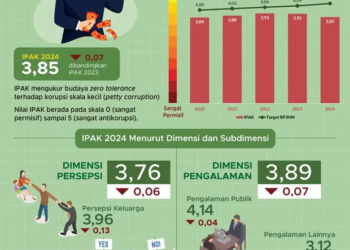 Masyarakat Makin Toleran