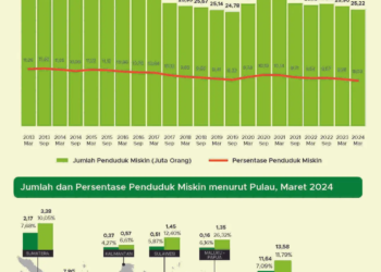 BPS: 25,22 Juta Penduduk Masih Miskin, Terendah Dalam 10 Tahun Terakhir