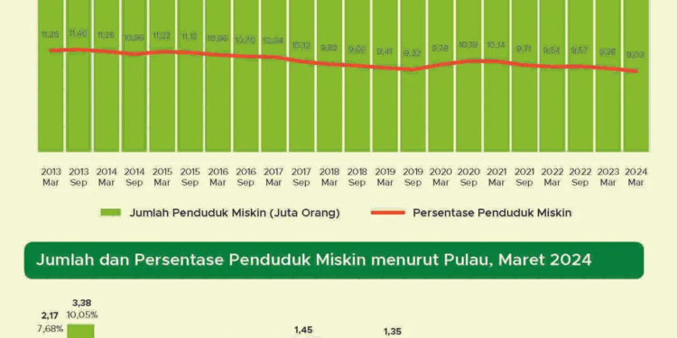 BPS: 25,22 Juta Penduduk Masih Miskin, Terendah Dalam 10 Tahun Terakhir