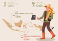 Harga Gabah Naik, Nilai Tukar Petani Meningkat