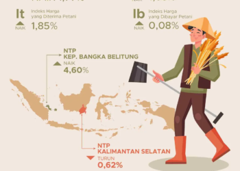 Harga Gabah Naik, Nilai Tukar Petani Meningkat