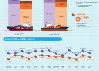 Surplus Neraca Perdagangan Masih Berlanjut Tapi Nilainya Terus Menurun