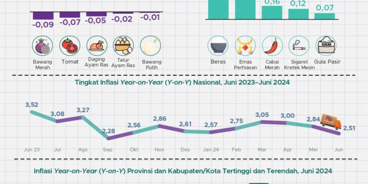 Penurunan Bapok Masih Berlanjut, Juni 2024 Deflasi Lagi