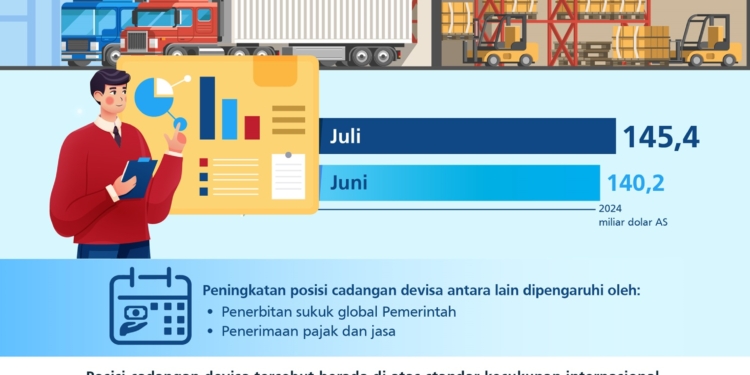 Cadangan Devisa Meningkat, Rupiah Langsung Menguat