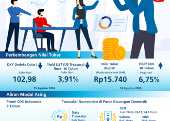 Rupiah Makin Perkasa, Mendekati Rp15.500 per USD