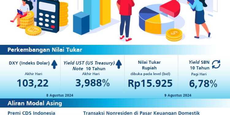 Nilai Tukar Rupiah Kembali ke Bawah Rp16.000