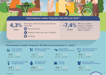 Triwulan II 2024 Penjualan Eceran Melorot